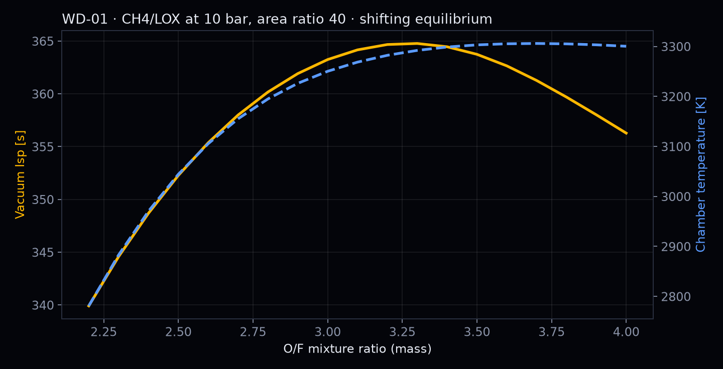 Vacuum specific impulse and chamber temperature versus mixture ratio