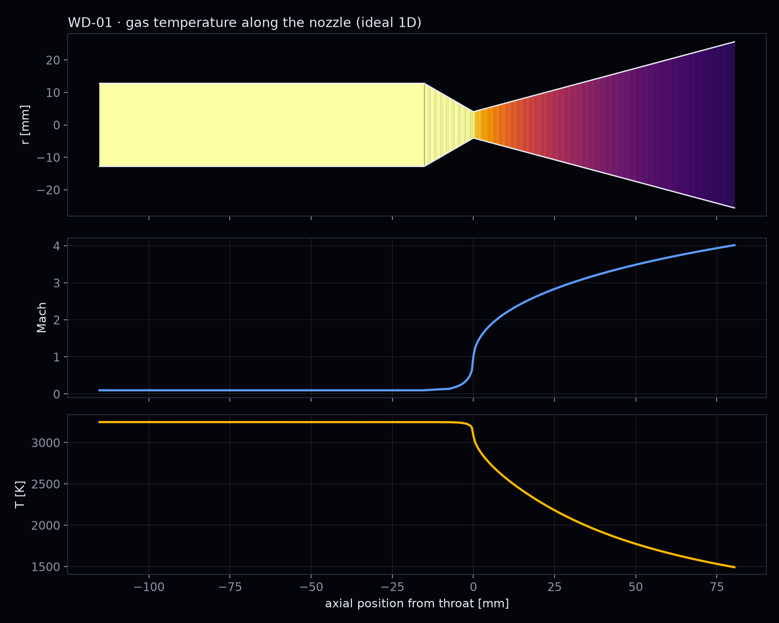 WD-01 nozzle coloured by gas temperature, with Mach number and temperature along the axis