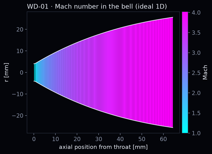 Bell nozzle coloured by Mach number from 1 to 4