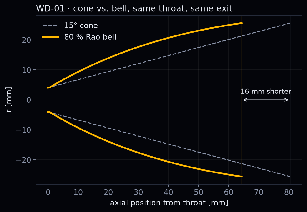 Cone and bell nozzle contours compared, bell 16 mm shorter