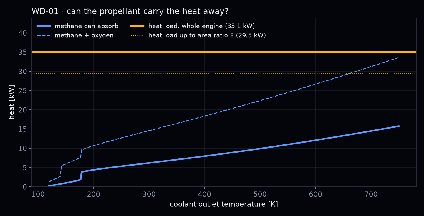 Heat the propellants can absorb versus coolant outlet temperature, below the 35 kW heat load