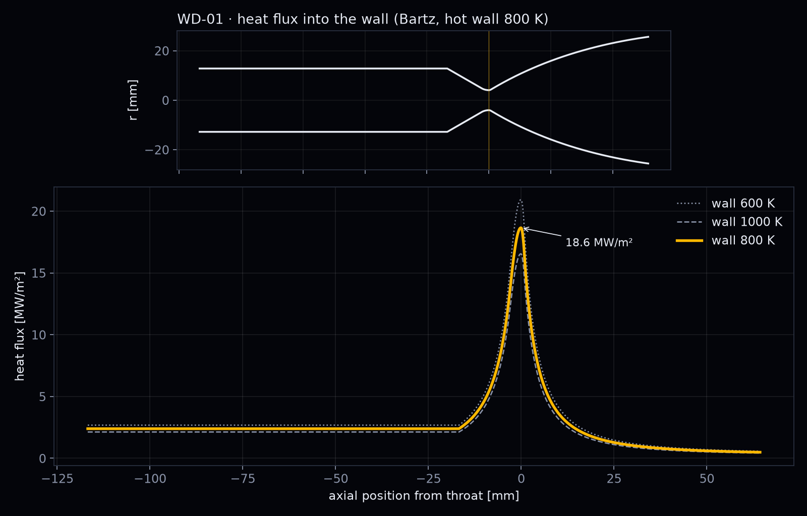 Heat flux along the WD-01 wall, flat in the chamber and peaking at 18.6 MW per square metre at the throat
