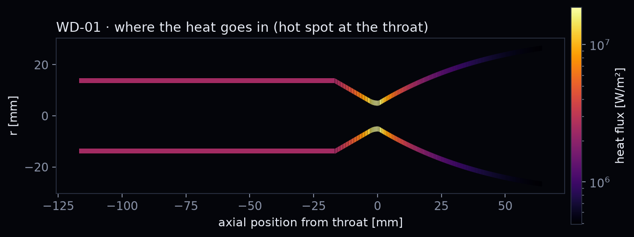 WD-01 wall coloured by heat flux, bright hot spot at the throat