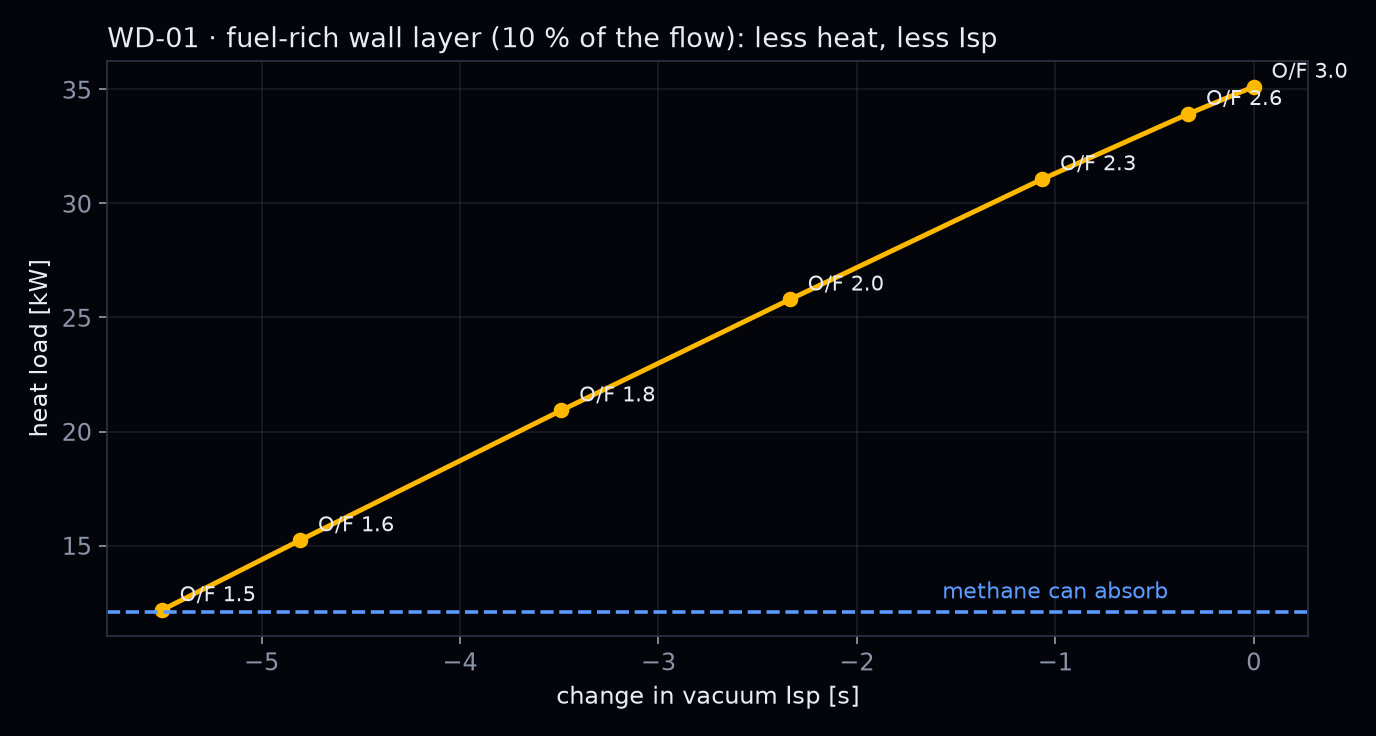 Heat load falls from 35 to 12 kilowatts as the wall layer gets more fuel-rich, while Isp drops by up to 5.5 seconds