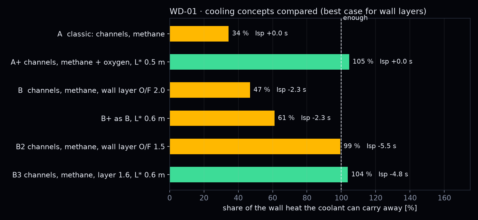 Bar chart of cooling concepts: share of the wall heat the coolant can carry, from 34 to 105 percent