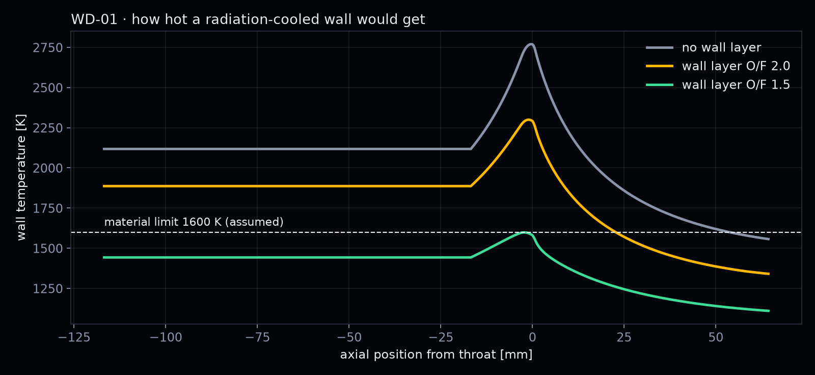 Temperature of a radiation-cooled wall along the engine, only below the 1600 K limit with a fuel-rich wall layer